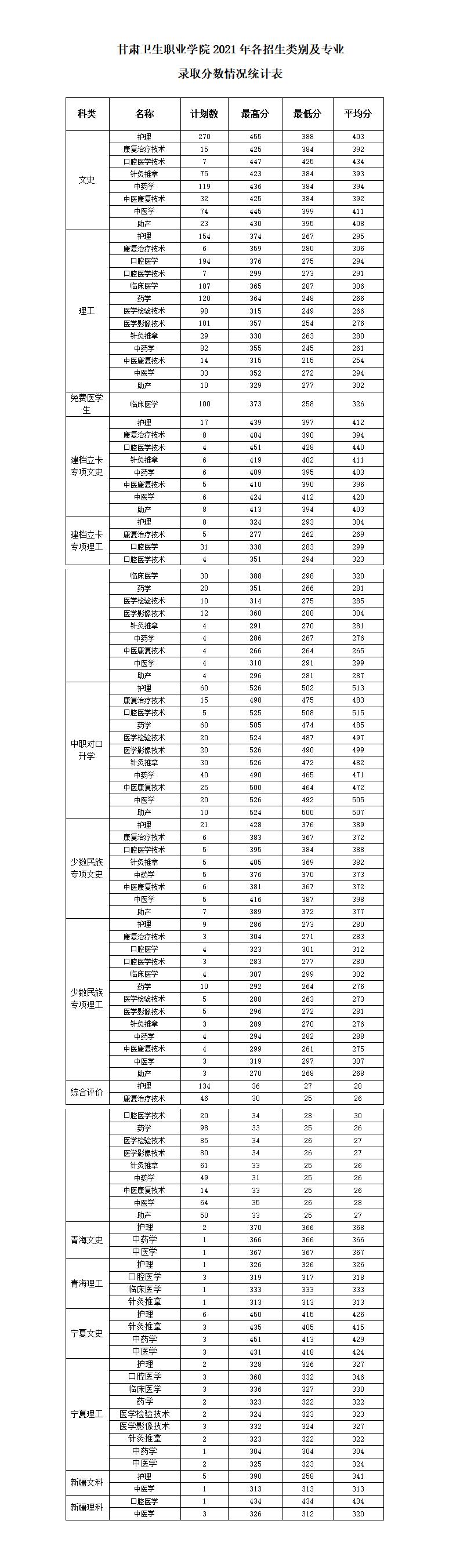 2021年英国365上市官网各类别各专业录取分数统计表_01.jpg
