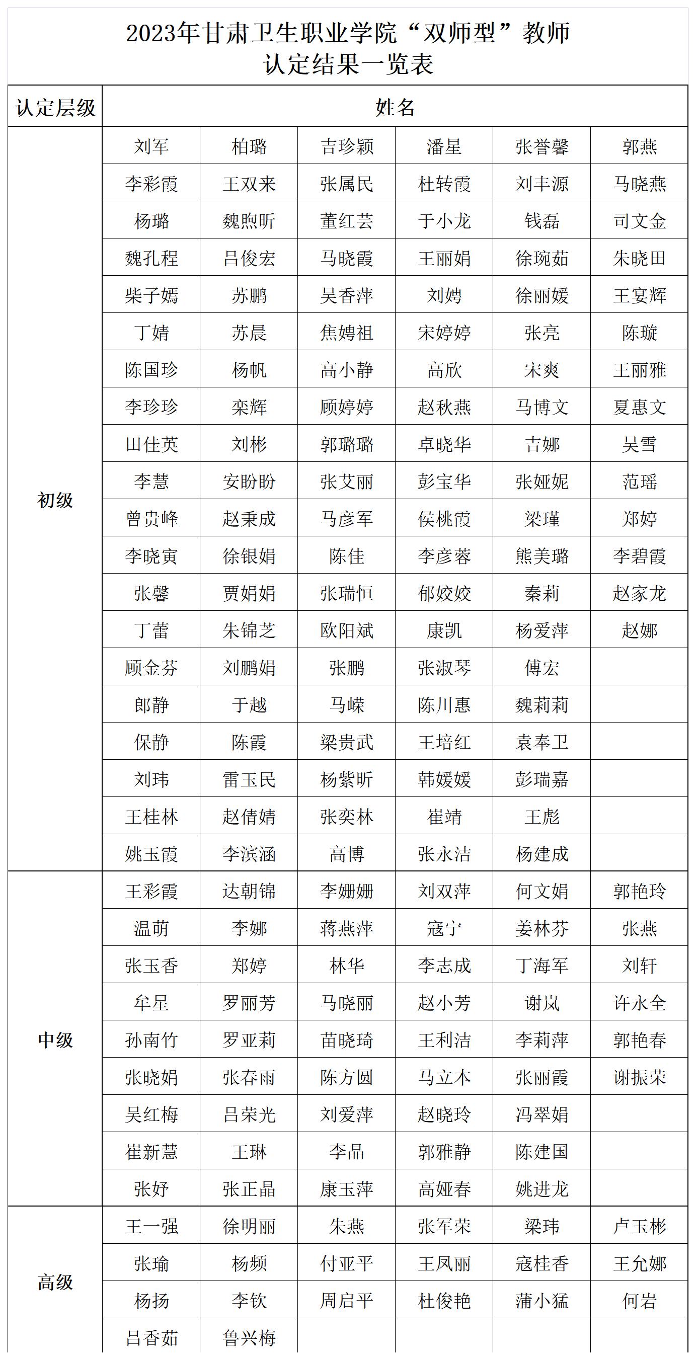 1688369261136085031.jpg 2023年英国365上市官网“双师型”教师认定结果一览表_Sheet1(1).jpg