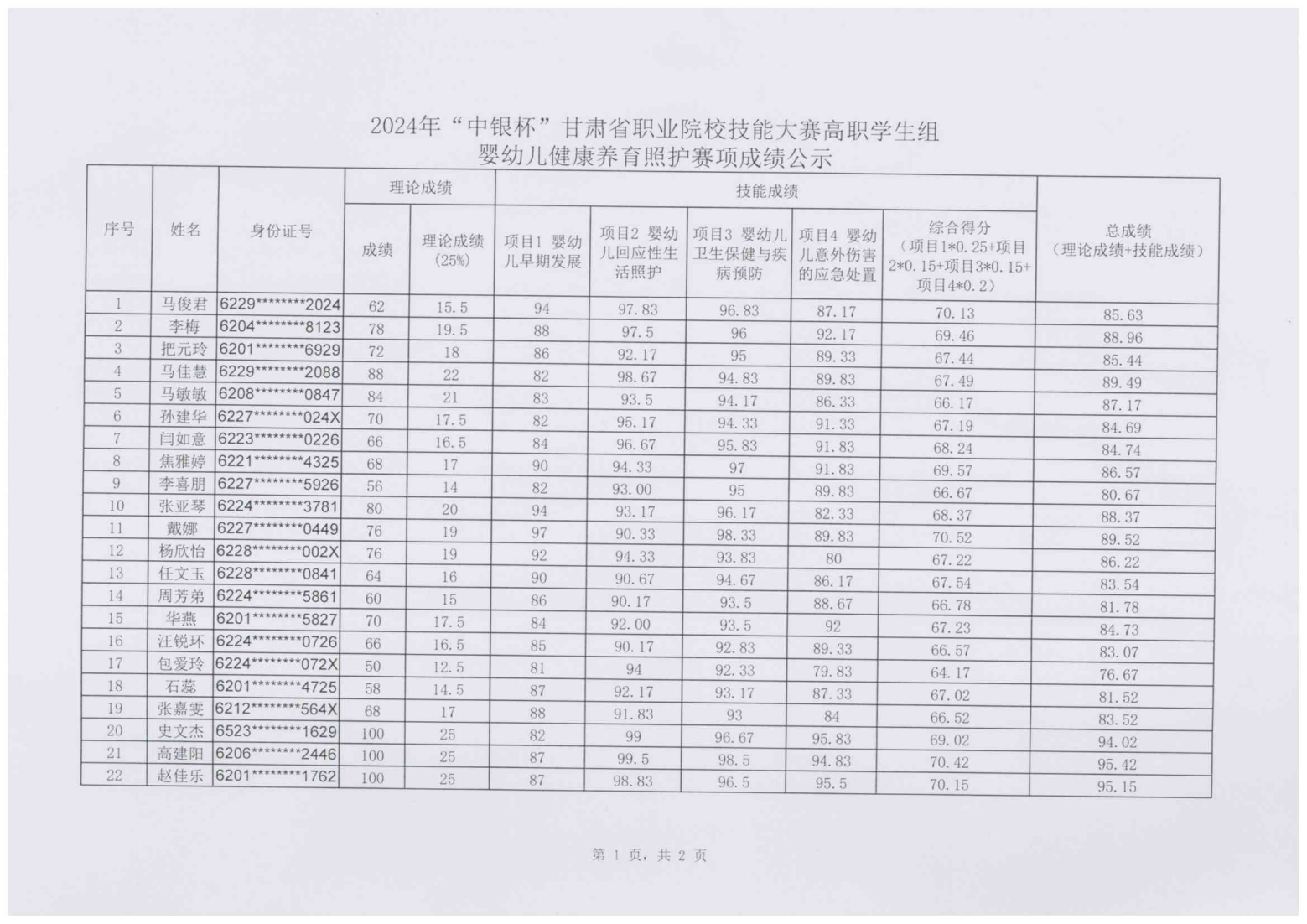 240111-2024年“中银杯”甘肃省职业院校技能大赛英国365上市官网高职学生组婴幼儿健康养育照护成绩的公示_01.png