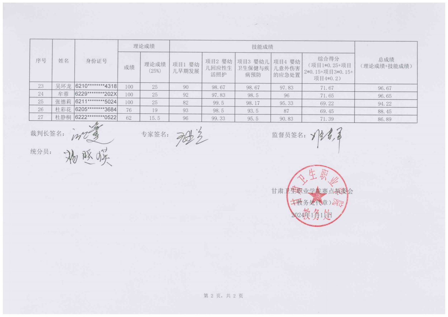 240111-2024年“中银杯”甘肃省职业院校技能大赛英国365上市官网高职学生组婴幼儿健康养育照护成绩的公示_02.png